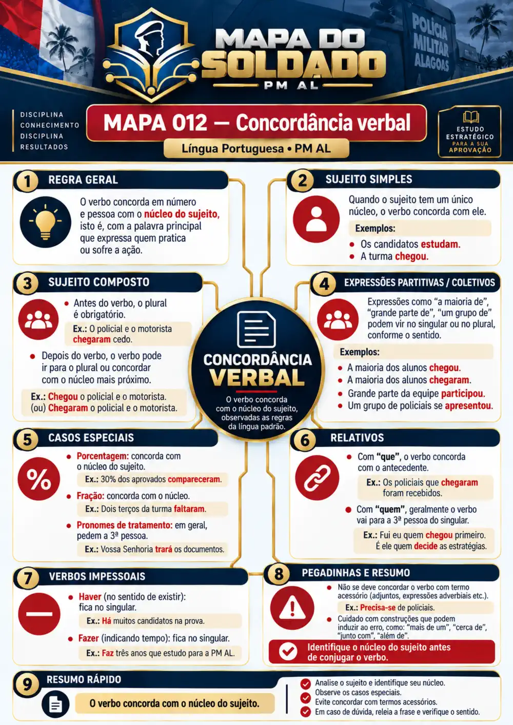 Mapa Mental 012 de Língua Portuguesa - Concordância Verbal para Soldado PM AL