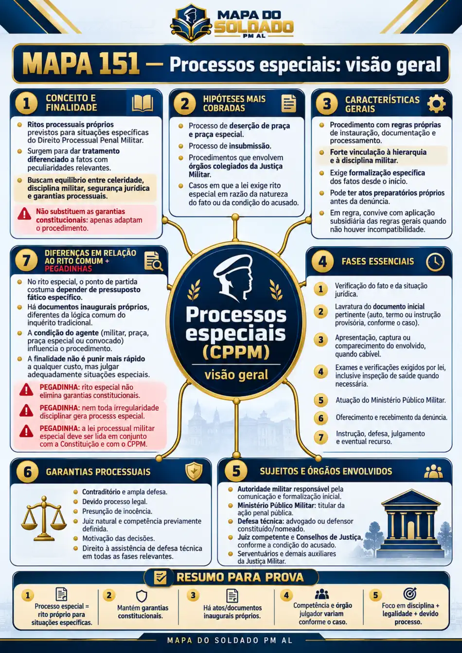Mapa Mental 151 de Processo Penal Militar - Processos Especiais CPPM para Soldado PM AL